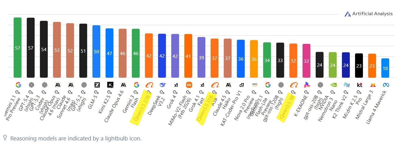 Artificial Analysis Intelligence Index showing Qwen3.5 models ranking highly