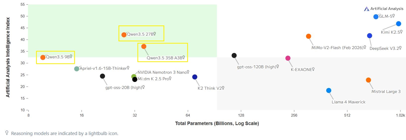 Artificial Analysis Intelligence Index of the major open-source models relative to their number of total parameters (in billions)